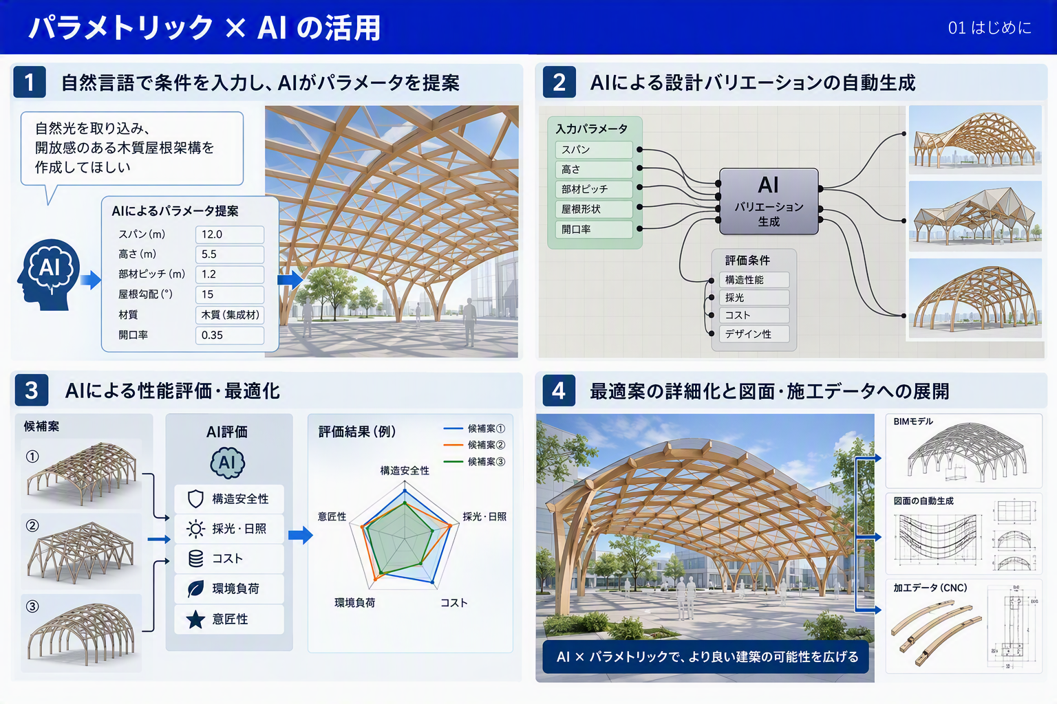 パラメトリック×AIの活用:①自然言語からパラメータ提案 ②バリエーション自動生成 ③AI性能評価・最適化 ④BIM・図面・CNCデータへの展開