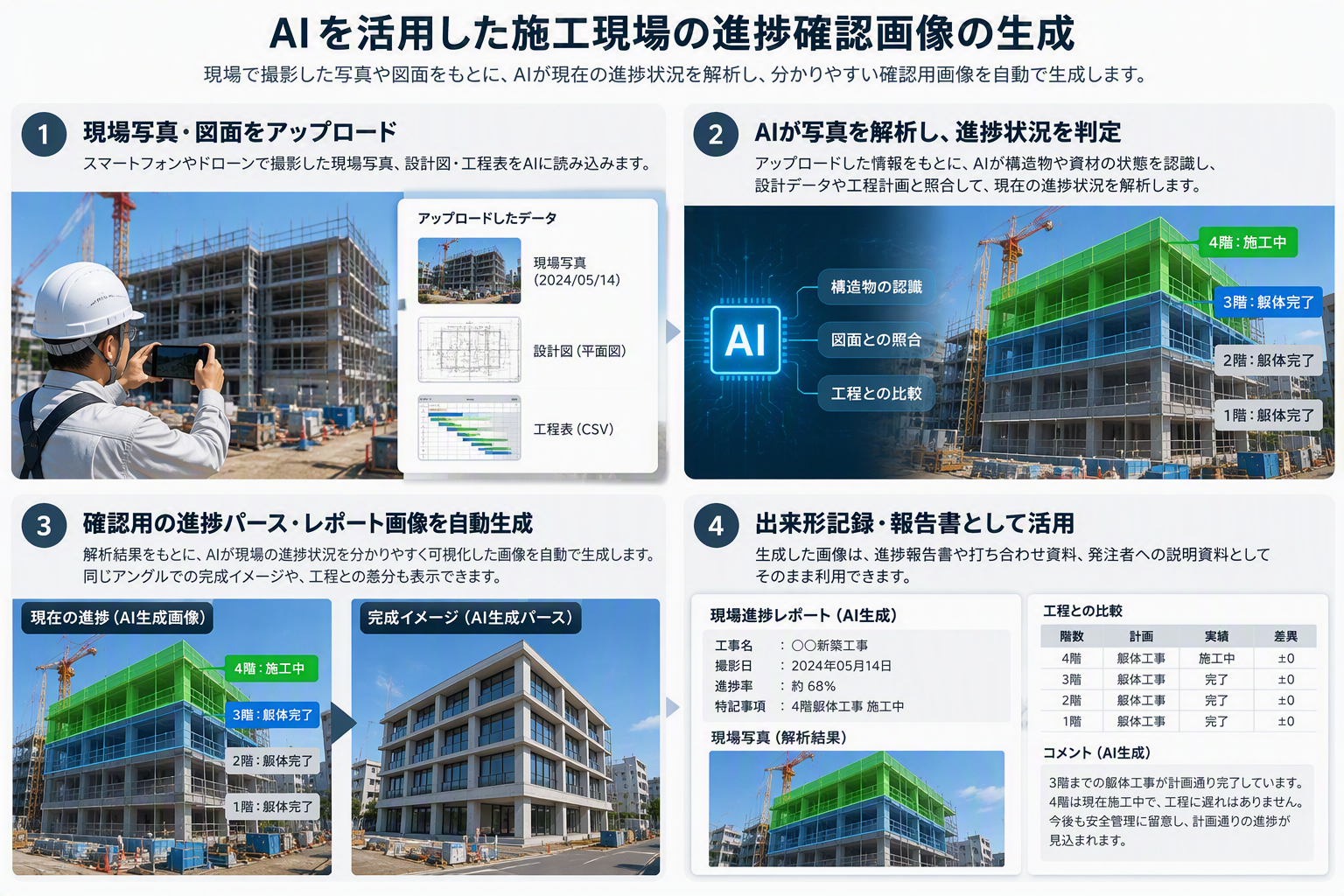 AIを活用した施工現場の進捗確認画像生成フロー:①現場写真・図面アップロード②AI解析③進捗パース自動生成④出来形記録として活用